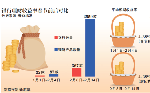 理财收益率下行 “宝宝理财”重回2时代 哪些值得买