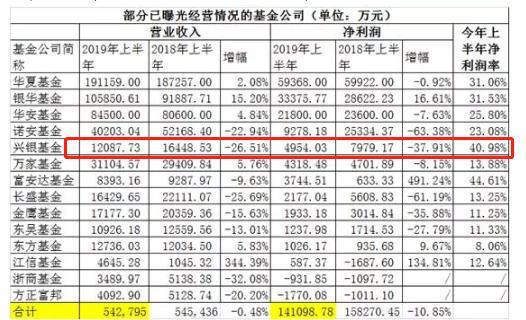 兴银基金货基4年缩水80% 2019H1营收降26%净利降37%