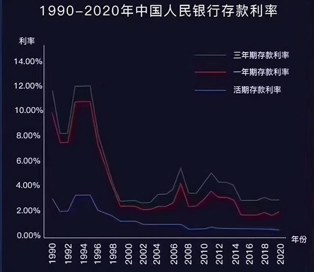 利率下行对我们有什么影响该如何应对