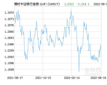 博时中证银行指数(LOF)净值下跌1.08% 请保持关注