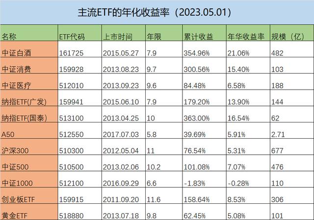 主流基金历史年化收益率