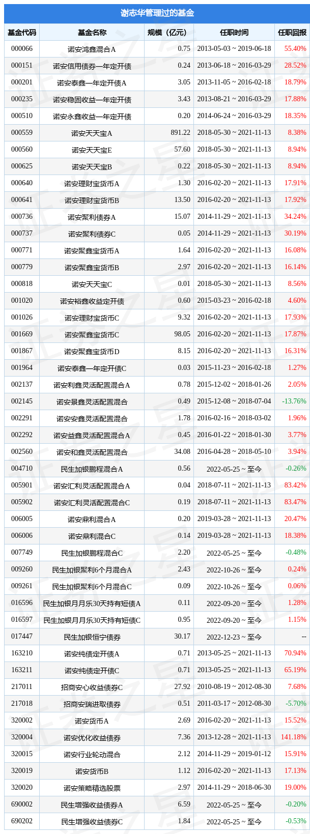 民生加银鑫享债券A基金经理变动：增聘谢志华为基金经理