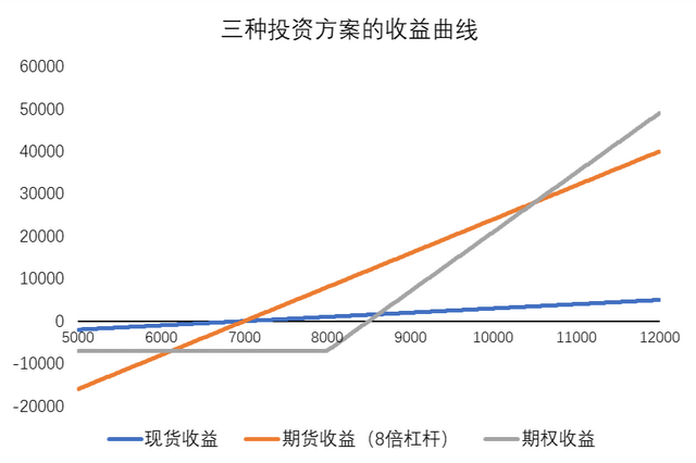 数字资产期权入门指南（二）---期权 VS 交割合约