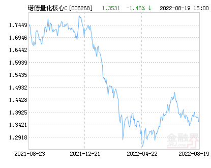 诺德量化核心C基金最新净值跌幅达1.88%