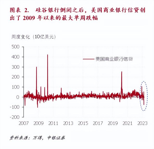 硅谷银行冲击的实体余波