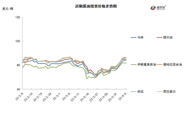 OPEC+意外扩大减产 国际油价大幅走高