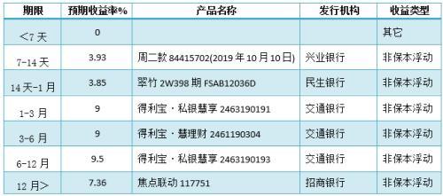 银行理财产品排行榜一览 交行134款产品平均预期最高收益率达5.5%