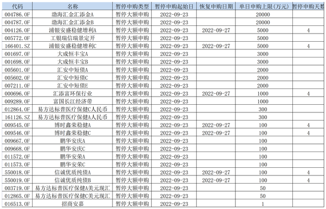 节前大笔资金忙避险，上百只债券基金宣布暂停大额申购