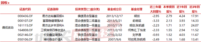 给未来丈母娘挑选的26只类固收基金