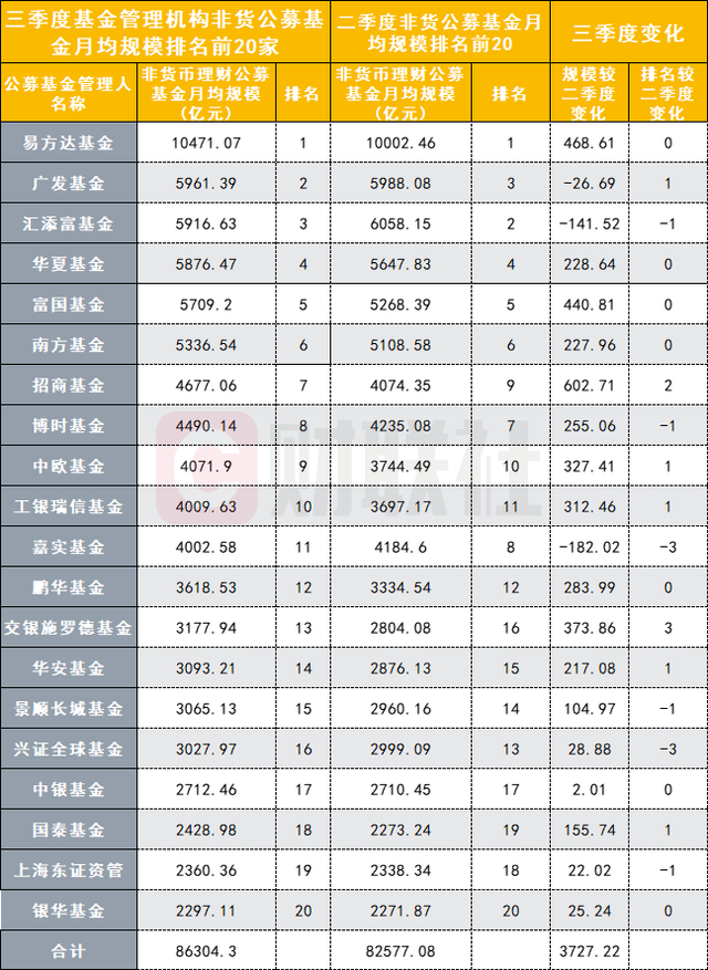 非货公募规模实力榜：易方达非货月均规模持续破万亿，甩开第二4500亿，招商增量最猛、嘉实下降较多