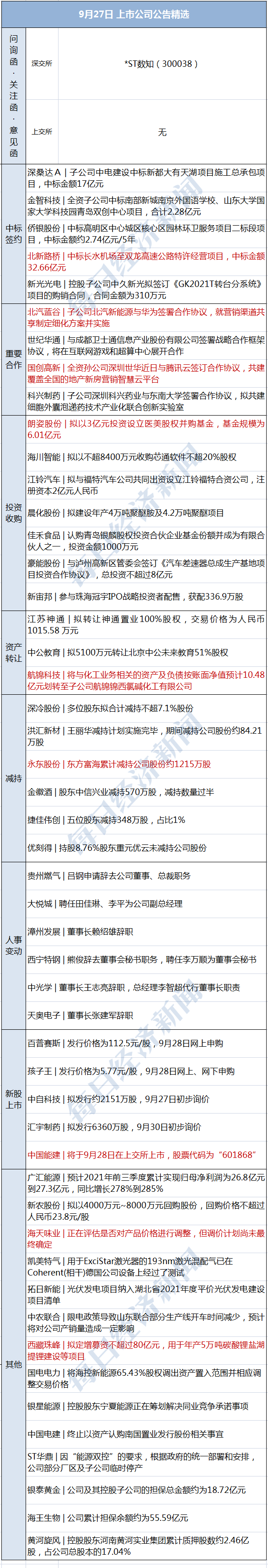 早财经丨辽宁召开电力保障工作会议，侠客岛：生产旺季拉闸限电，咋回事；多家虚拟货币平台终止中国大陆地区业务；中海油拟申请A股上市