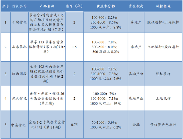 本周明星信托理财产品推荐