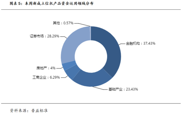 本周明星信托理财产品推荐