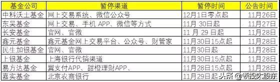 最后一天！T+0整改大限将至，一批货币基金暂停快赎业务