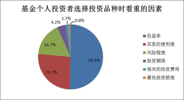 2017年度基金个人投资者投资情况调查问卷分析报告（三）：投资者金融资产配置情况