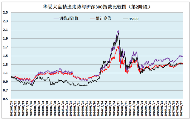 华夏大盘精选，16年34倍的老基能否再续辉煌