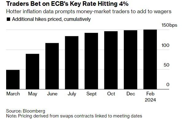市场押注欧洲央行利率峰值升至4% 欧元区债券暴跌