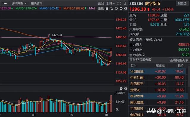 方兴未艾！数字货币板块迎新“催化”，8家绩优潜质股名单梳理