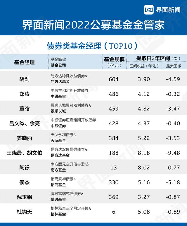 界面新闻2022年度公募基金金管家首次发布：权益类、债权类、货币类TOP 10基金经理揭晓