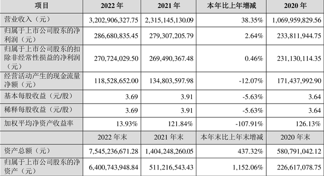 华宝新能：2022年净利润同比增长2.64% 拟10转3股派20.83元