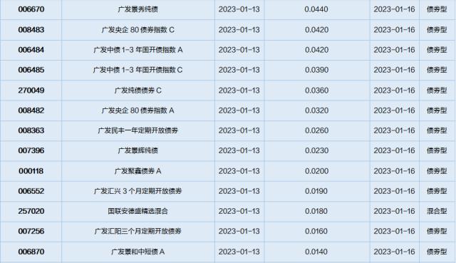 基金导读：首位百亿基金经理披露基金四季报