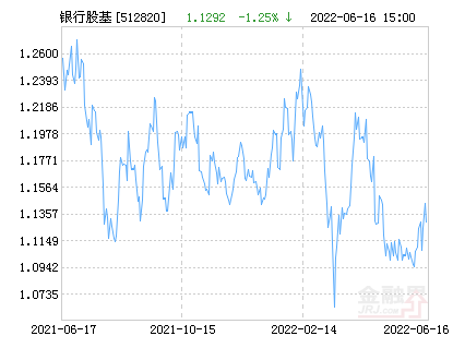 中证银行ETF净值下跌1.36% 请保持关注