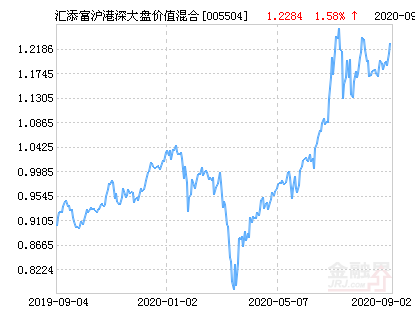 添富沪港深大盘价值混合基金最新净值涨幅达1.58%