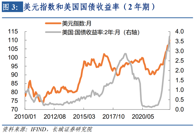 美元升值何时了——美元升值三阶段