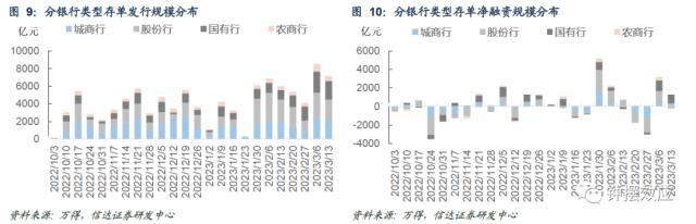 信达固收：税期扰动下资金边际收敛，配置盘抢跑存单利率回落