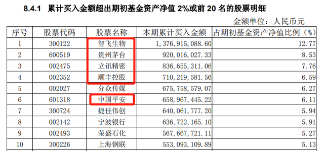 20年老将不把鸡蛋放同一个篮子：富国天惠持股多达167只，最爱智飞生物