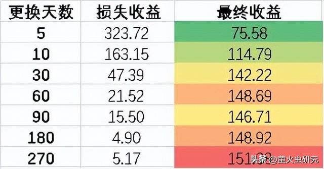 余额宝更换基金效果惊人，你知道如何操作才能获得最大收益么