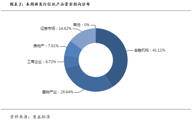 本周明星信托理财产品推荐