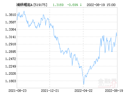 浦银经济带崛起混合A基金最新净值跌幅达2.24%