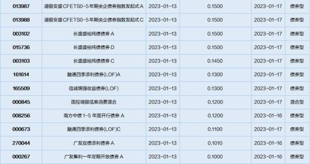 基金导读：首位百亿基金经理披露基金四季报