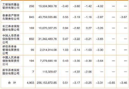 一季度企业年金和养老金产品投资收益曝光 大部分组合收益为负