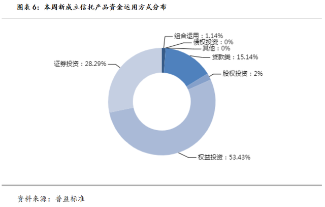 本周明星信托理财产品推荐