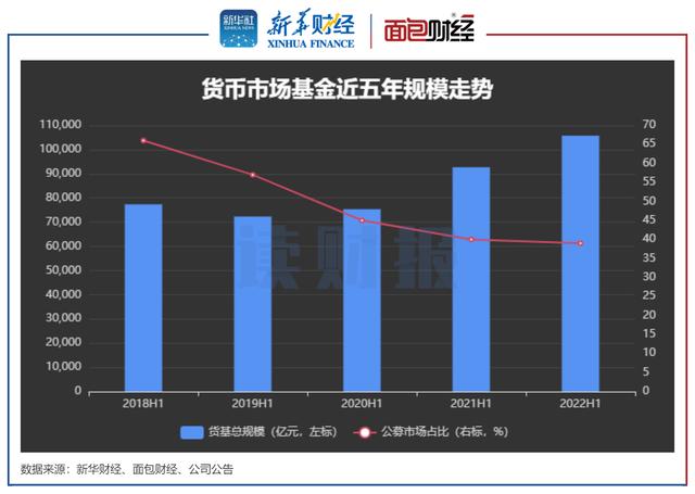 「读财报」货币基金中报透视：盈利1074亿 建信、工银瑞信、易方达产品盈利幅度居前三