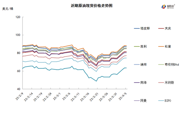 OPEC+意外扩大减产 国际油价大幅走高