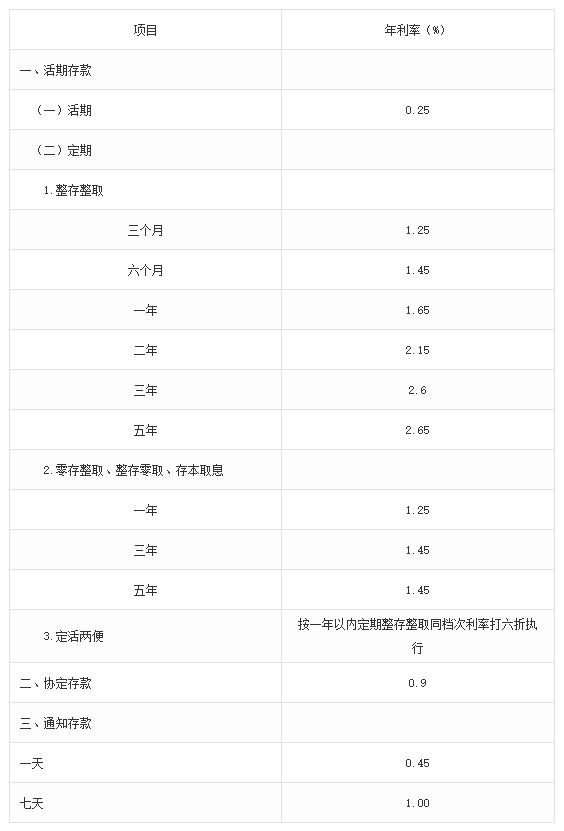 中国农业银行：调整人民币存款挂牌利率