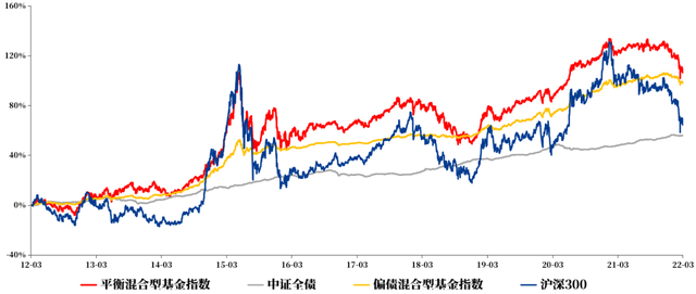 投资者如何进行个人、家庭资产配置