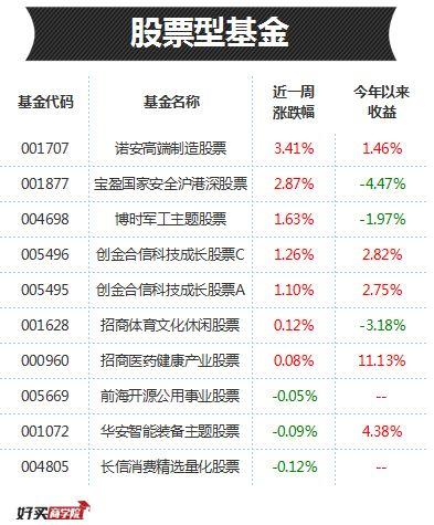 每日基金排行榜：接替“一季度黑马”的，大概就是这两个板块了！