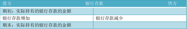 「会计笔记」资产-货币资金