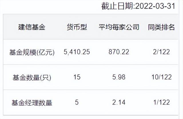 建信基金筹建者孙志晨卸任董事长，万亿规模靠货基撑起半壁江山