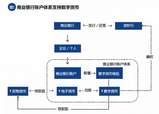 央行数字货币：保守主义还是创新派