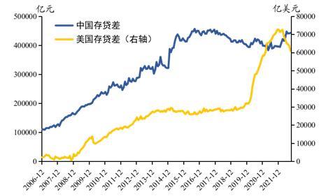 2022年第三季度货币政策执行报告专栏：合理看待存贷差扩大