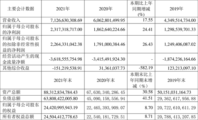 国金证券：2021年净利润同比增长24.41% 拟10派0.7元