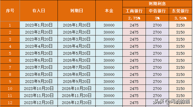 100万这么搞比啥都好，3年后利息足够你躺平！