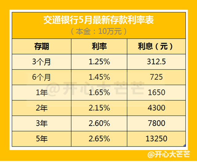 国有六大银行 存款利率最新调整：2023年5月，全新存款利息计算表