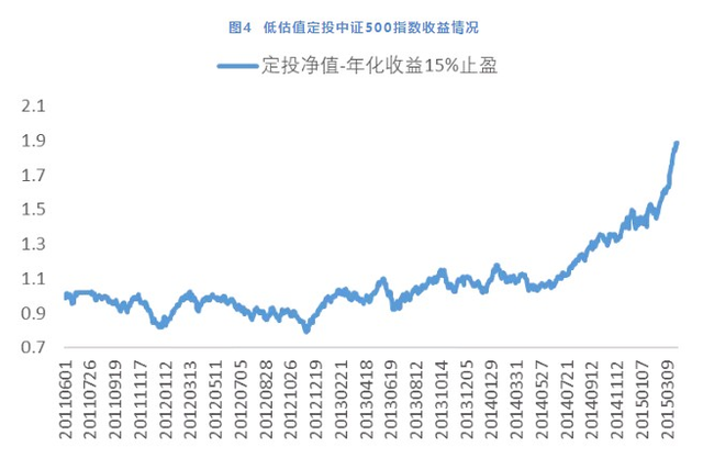 指数基金定投攻略