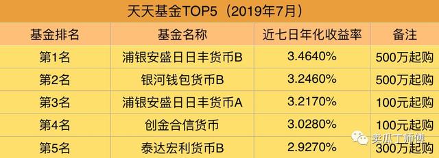 收益率狂跌，7月该买哪只货币基金呢